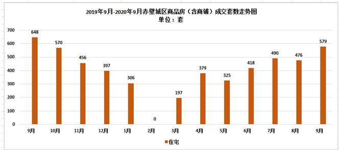 【數(shù)據(jù)】赤壁市9月成交579套 住宅成交均價(jià)5164元/㎡